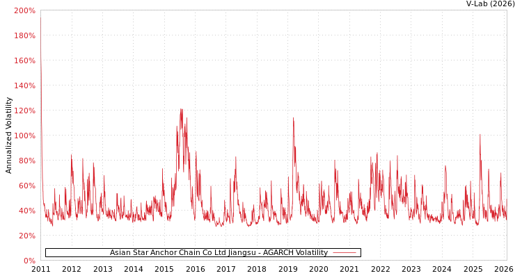 graph of Asian Star Anchor Chain Co Ltd Jiangsu AGARCH