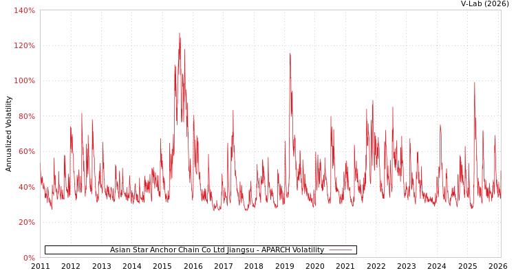 graph of Asian Star Anchor Chain Co Ltd Jiangsu APARCH