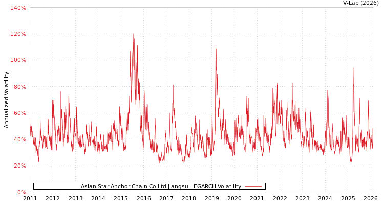 graph of Asian Star Anchor Chain Co Ltd Jiangsu EGARCH