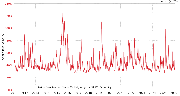 graph of Asian Star Anchor Chain Co Ltd Jiangsu GARCH