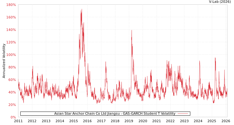 graph of Asian Star Anchor Chain Co Ltd Jiangsu GAS-GARCH-T