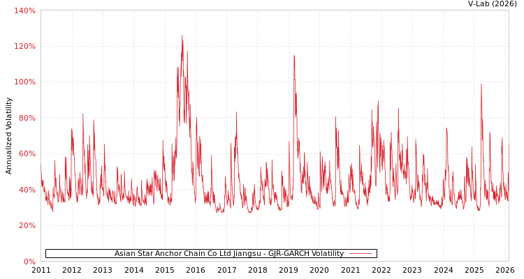 graph of Asian Star Anchor Chain Co Ltd Jiangsu GJR-GARCH