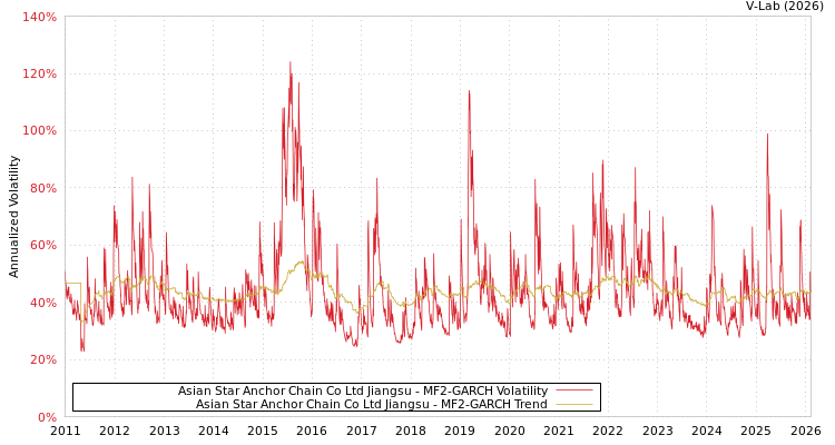 graph of Asian Star Anchor Chain Co Ltd Jiangsu MF2-GARCH