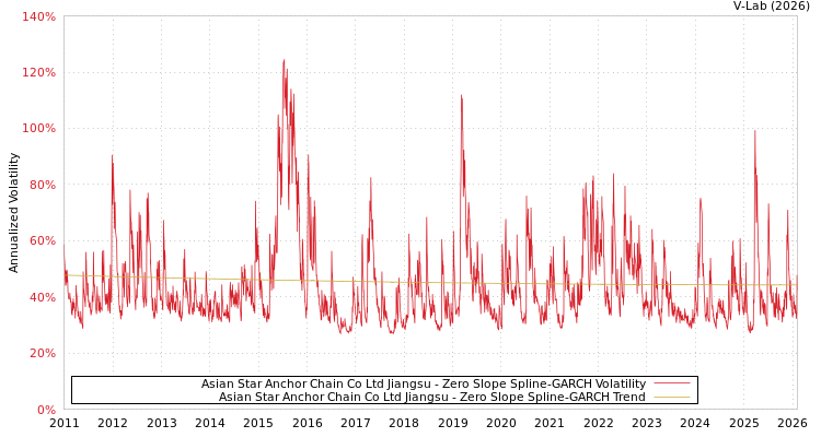 graph of Asian Star Anchor Chain Co Ltd Jiangsu S0GARCH