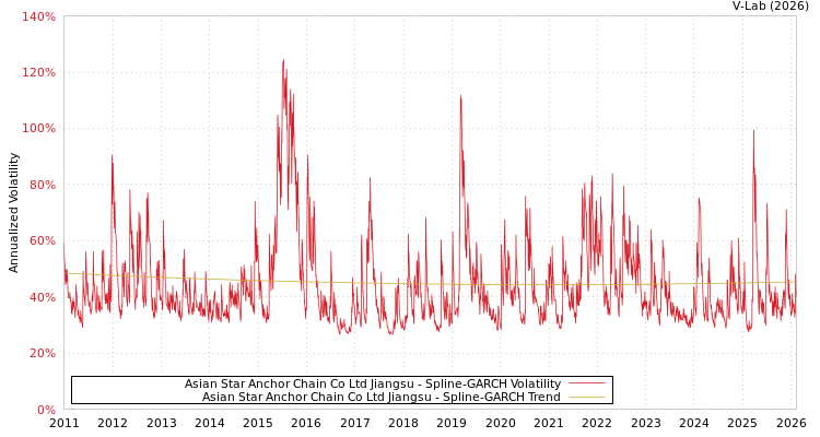 graph of Asian Star Anchor Chain Co Ltd Jiangsu SGARCH