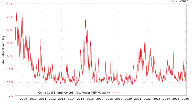 graph of China Coal Energy Co Ltd APMEM