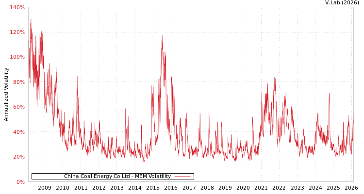 graph of China Coal Energy Co Ltd MEM