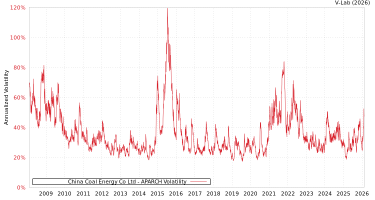 graph of China Coal Energy Co Ltd APARCH