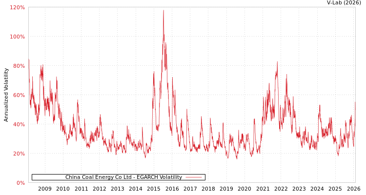graph of China Coal Energy Co Ltd EGARCH
