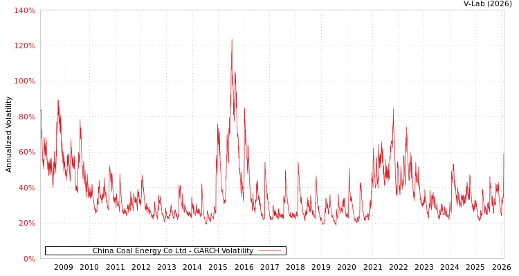 graph of China Coal Energy Co Ltd GARCH