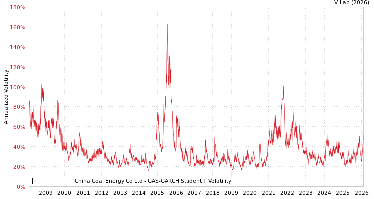 graph of China Coal Energy Co Ltd GAS-GARCH-T