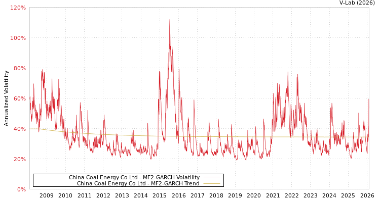 graph of China Coal Energy Co Ltd MF2-GARCH