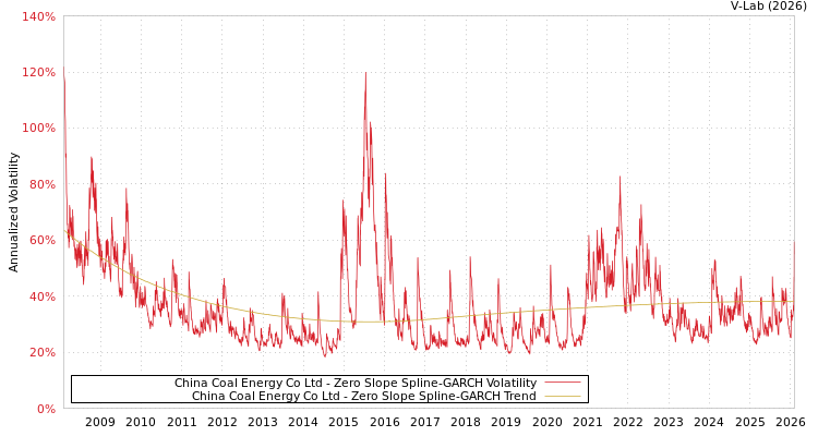 graph of China Coal Energy Co Ltd S0GARCH