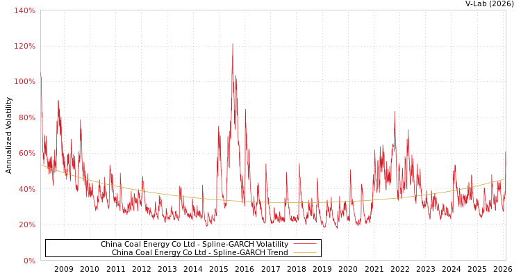 graph of China Coal Energy Co Ltd SGARCH