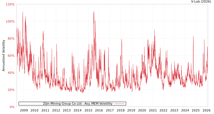 graph of Zijin Mining Group Co Ltd AMEM