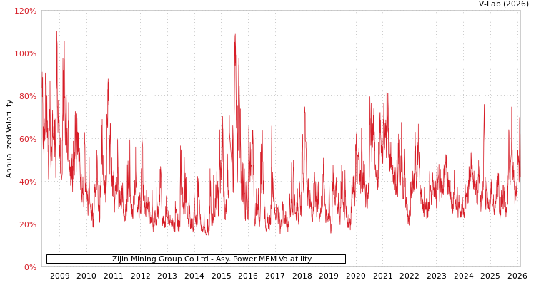 graph of Zijin Mining Group Co Ltd APMEM