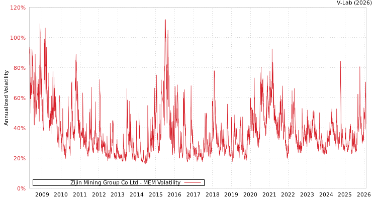 graph of Zijin Mining Group Co Ltd MEM