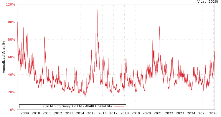 graph of Zijin Mining Group Co Ltd APARCH