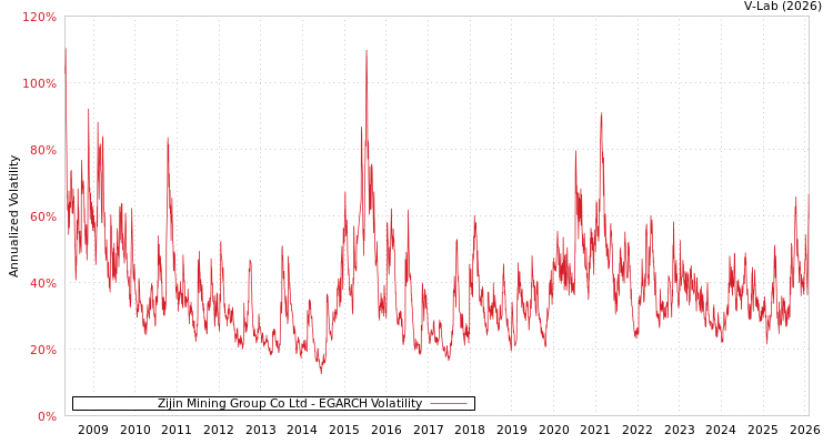 graph of Zijin Mining Group Co Ltd EGARCH