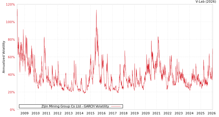 graph of Zijin Mining Group Co Ltd GARCH