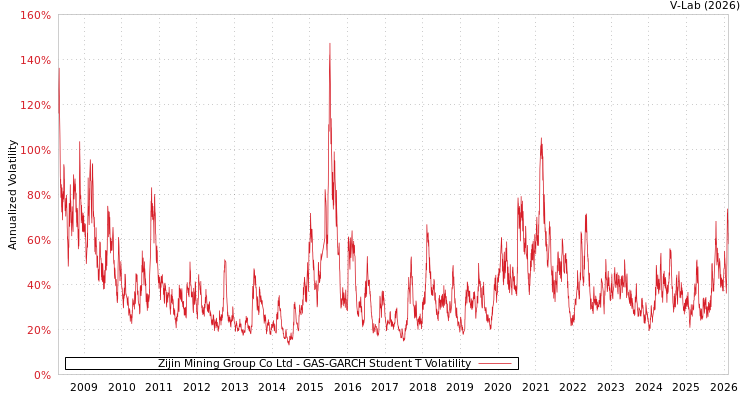graph of Zijin Mining Group Co Ltd GAS-GARCH-T