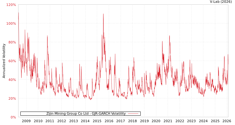 graph of Zijin Mining Group Co Ltd GJR-GARCH
