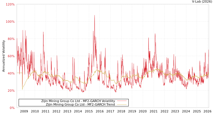 graph of Zijin Mining Group Co Ltd MF2-GARCH