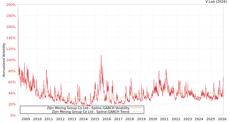 graph of Zijin Mining Group Co Ltd SGARCH