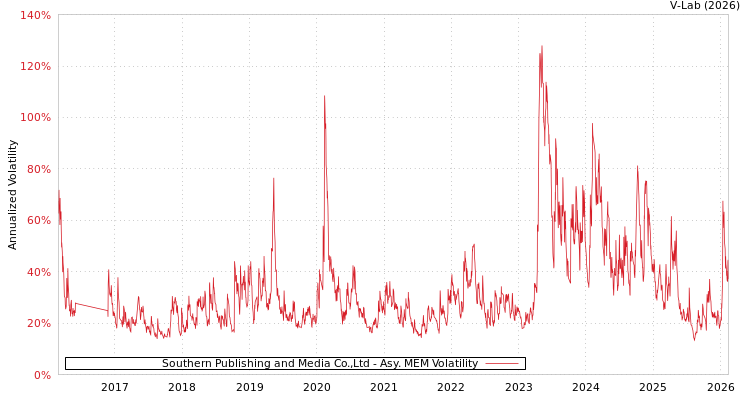 graph of Southern Publishing and Media Co.,Ltd AMEM