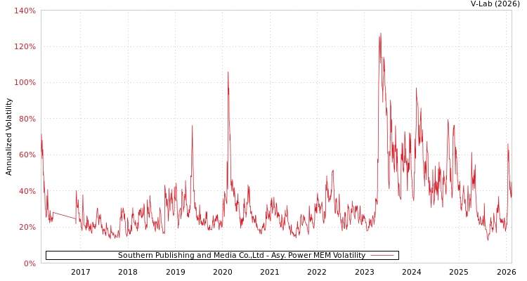 graph of Southern Publishing and Media Co.,Ltd APMEM