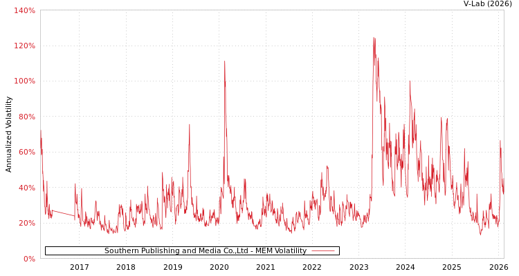 graph of Southern Publishing and Media Co.,Ltd MEM
