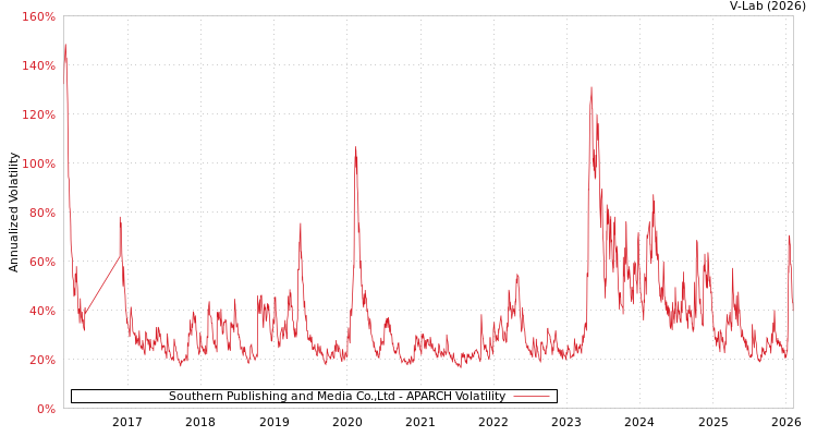 graph of Southern Publishing and Media Co.,Ltd APARCH