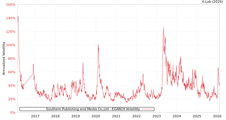 graph of Southern Publishing and Media Co.,Ltd EGARCH