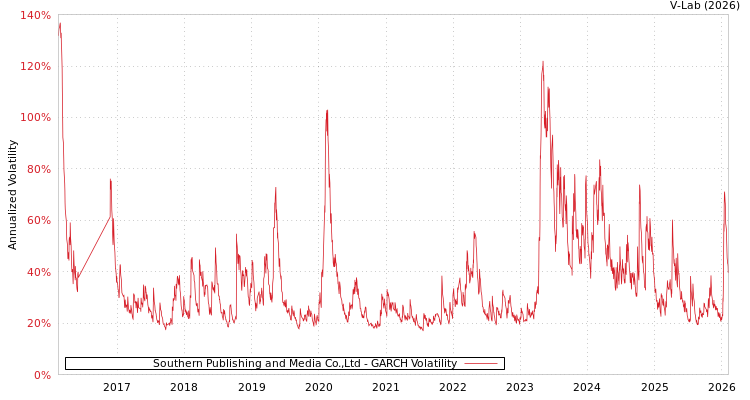 graph of Southern Publishing and Media Co.,Ltd GARCH