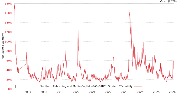graph of Southern Publishing and Media Co.,Ltd GAS-GARCH-T