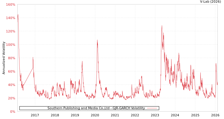 graph of Southern Publishing and Media Co.,Ltd GJR-GARCH