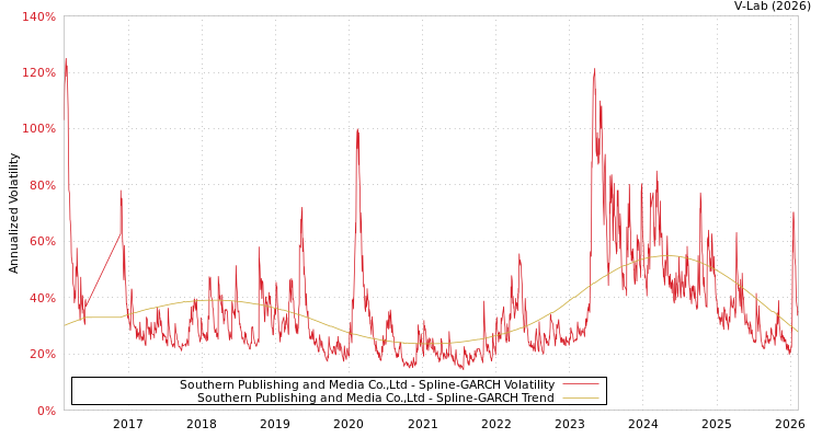 graph of Southern Publishing and Media Co.,Ltd SGARCH