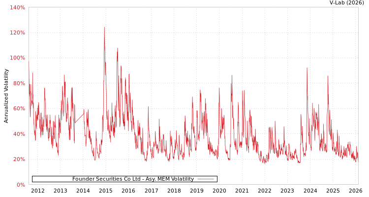 graph of Founder Securities Co Ltd AMEM