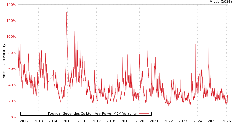 graph of Founder Securities Co Ltd APMEM