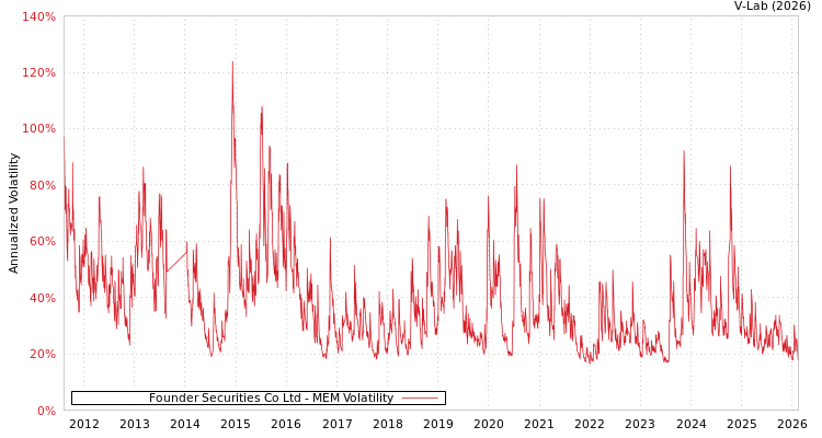graph of Founder Securities Co Ltd MEM
