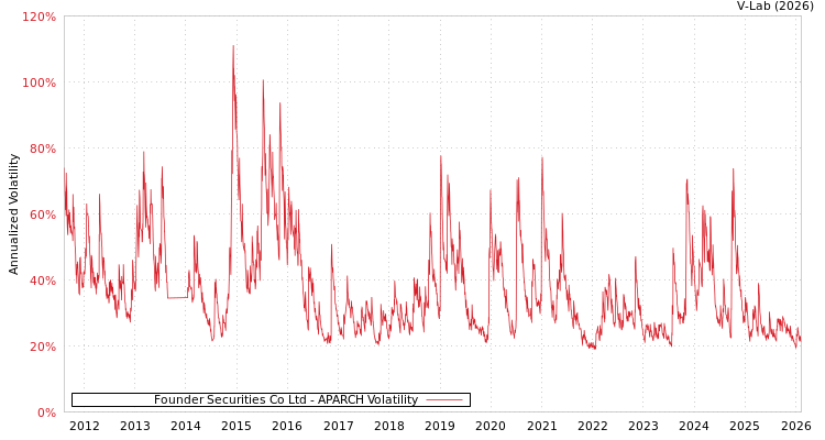 graph of Founder Securities Co Ltd APARCH