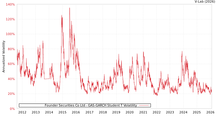 graph of Founder Securities Co Ltd GAS-GARCH-T