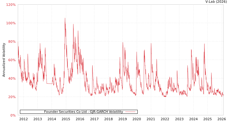 graph of Founder Securities Co Ltd GJR-GARCH