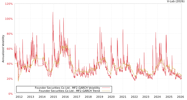 graph of Founder Securities Co Ltd MF2-GARCH