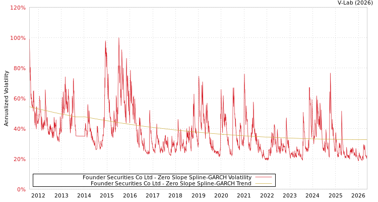 graph of 方正证券 S0GARCH