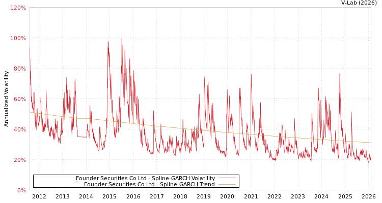 graph of Founder Securities Co Ltd SGARCH