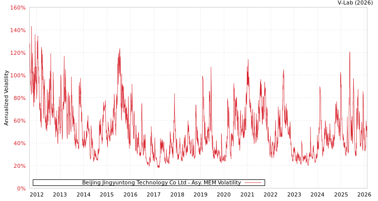 graph of Beijing Jingyuntong Technology Co Ltd AMEM