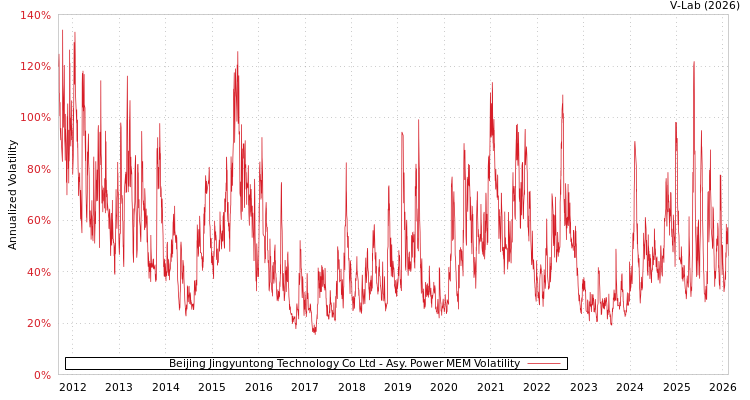 graph of Beijing Jingyuntong Technology Co Ltd APMEM