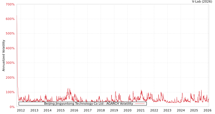 graph of Beijing Jingyuntong Technology Co Ltd AGARCH