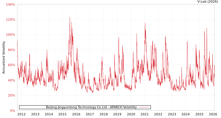 graph of Beijing Jingyuntong Technology Co Ltd APARCH